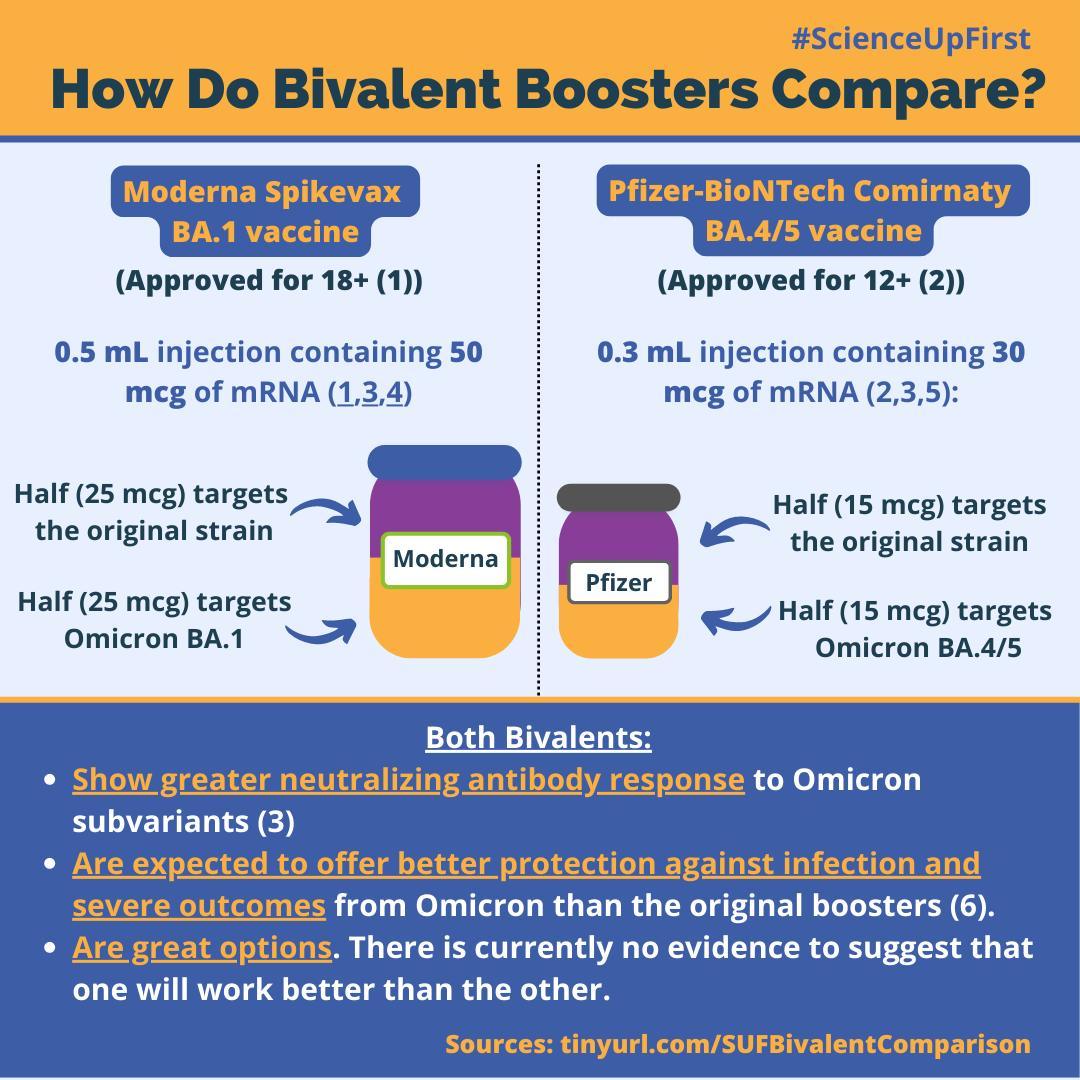 How do Bivalent Boosters compare? ScienceUpFirst